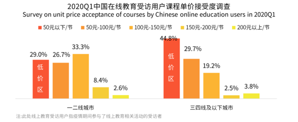 學(xué)科輔導(dǎo)與語言學(xué)習(xí)備受低線城市青睞 米樂教育迎來增長新機(jī)遇